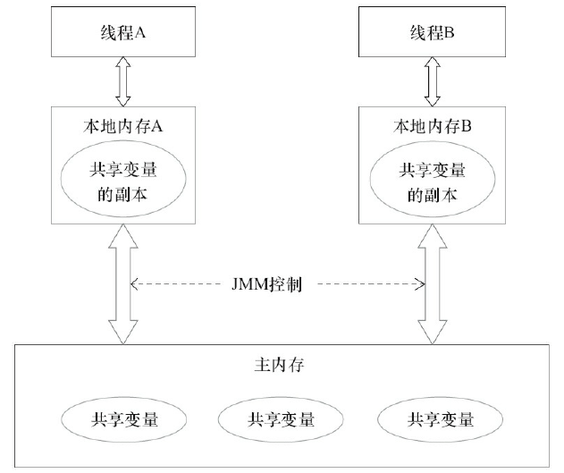 图 Java内存模型抽象结构示意图